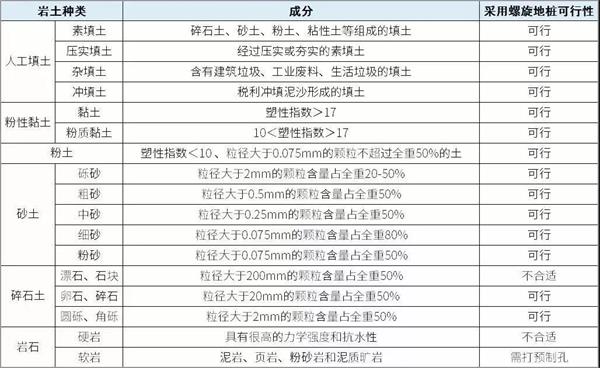 阜新螺旋地桩产品适用环境